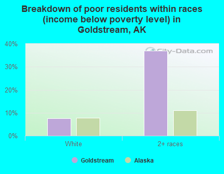 Breakdown of poor residents within races (income below poverty level) in Goldstream, AK