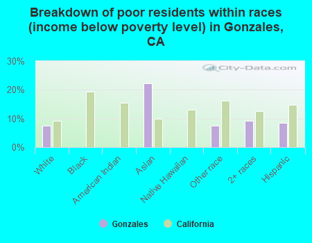 Breakdown of poor residents within races (income below poverty level) in Gonzales, CA