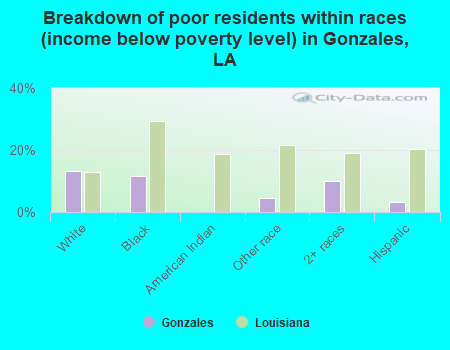 Breakdown of poor residents within races (income below poverty level) in Gonzales, LA