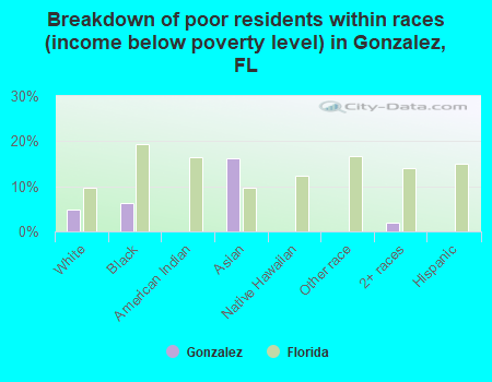 Breakdown of poor residents within races (income below poverty level) in Gonzalez, FL