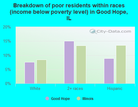 Breakdown of poor residents within races (income below poverty level) in Good Hope, IL