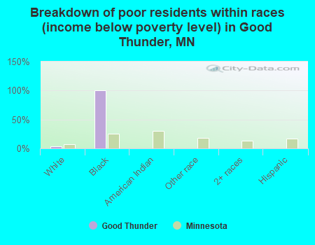 Breakdown of poor residents within races (income below poverty level) in Good Thunder, MN