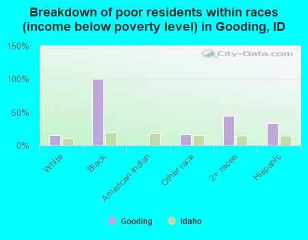 Breakdown of poor residents within races (income below poverty level) in Gooding, ID