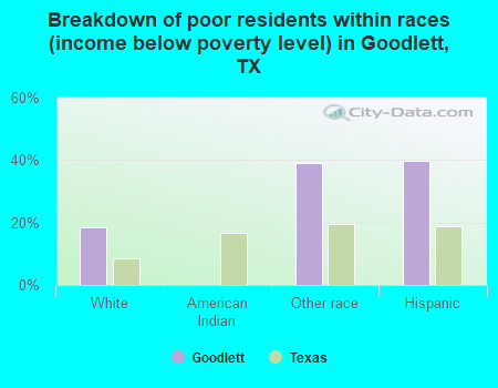 Breakdown of poor residents within races (income below poverty level) in Goodlett, TX