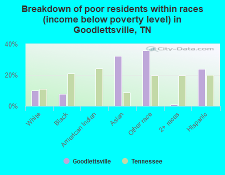 Breakdown of poor residents within races (income below poverty level) in Goodlettsville, TN