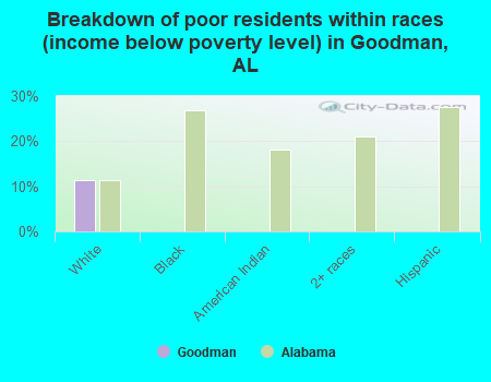 Breakdown of poor residents within races (income below poverty level) in Goodman, AL