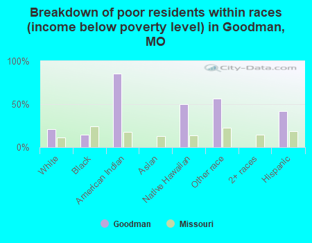 Breakdown of poor residents within races (income below poverty level) in Goodman, MO