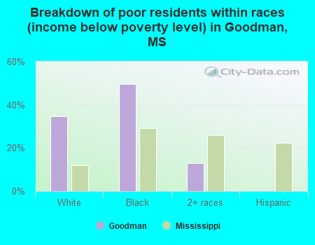 Breakdown of poor residents within races (income below poverty level) in Goodman, MS