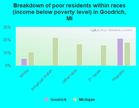 Breakdown of poor residents within races (income below poverty level) in Goodrich, MI