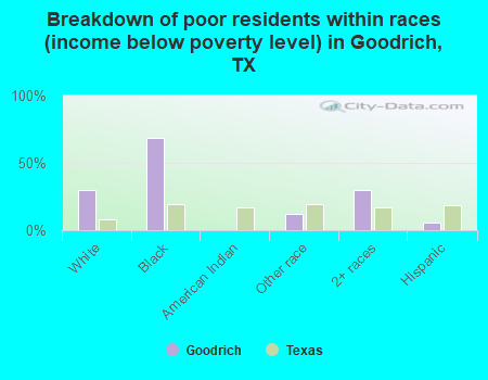 Breakdown of poor residents within races (income below poverty level) in Goodrich, TX