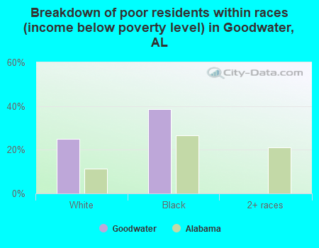 Breakdown of poor residents within races (income below poverty level) in Goodwater, AL