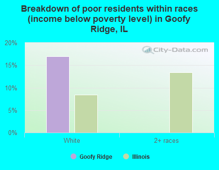 Breakdown of poor residents within races (income below poverty level) in Goofy Ridge, IL