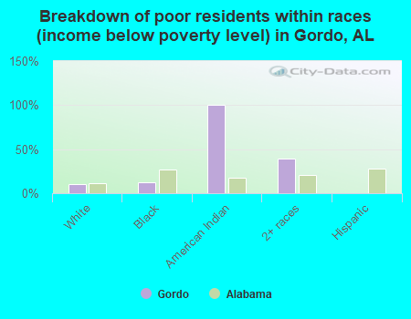 Breakdown of poor residents within races (income below poverty level) in Gordo, AL