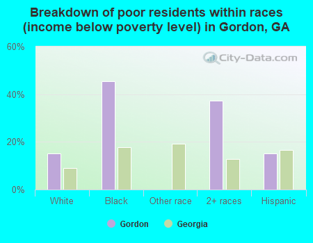Breakdown of poor residents within races (income below poverty level) in Gordon, GA