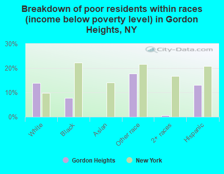 Breakdown of poor residents within races (income below poverty level) in Gordon Heights, NY