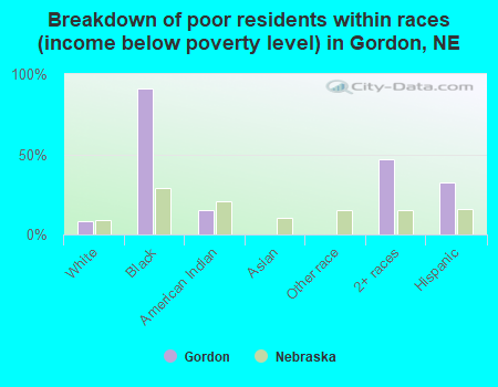 Breakdown of poor residents within races (income below poverty level) in Gordon, NE