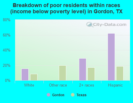Breakdown of poor residents within races (income below poverty level) in Gordon, TX