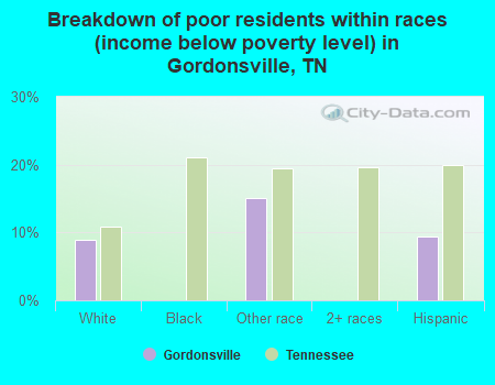 Breakdown of poor residents within races (income below poverty level) in Gordonsville, TN
