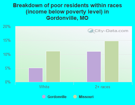 Breakdown of poor residents within races (income below poverty level) in Gordonville, MO
