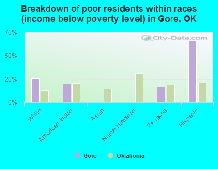 Breakdown of poor residents within races (income below poverty level) in Gore, OK