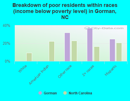 Breakdown of poor residents within races (income below poverty level) in Gorman, NC