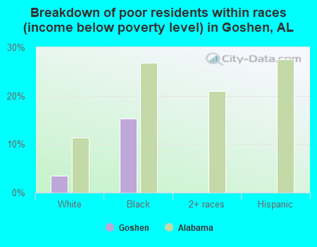 Breakdown of poor residents within races (income below poverty level) in Goshen, AL