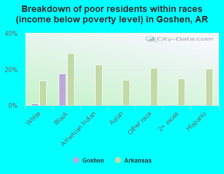 Breakdown of poor residents within races (income below poverty level) in Goshen, AR