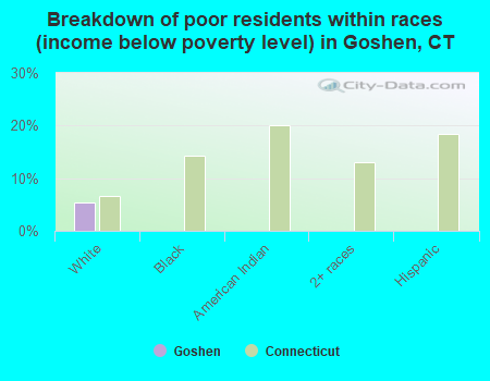 Breakdown of poor residents within races (income below poverty level) in Goshen, CT