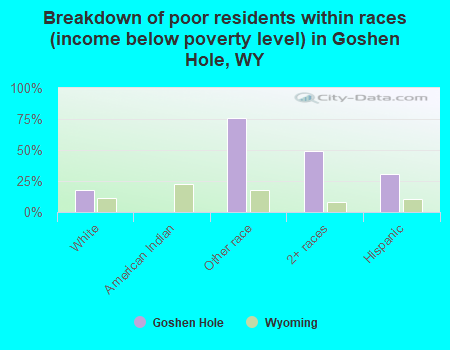 Breakdown of poor residents within races (income below poverty level) in Goshen Hole, WY