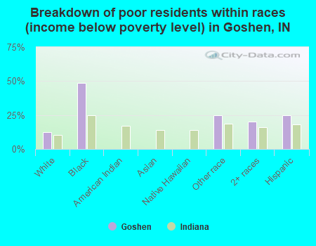 Breakdown of poor residents within races (income below poverty level) in Goshen, IN