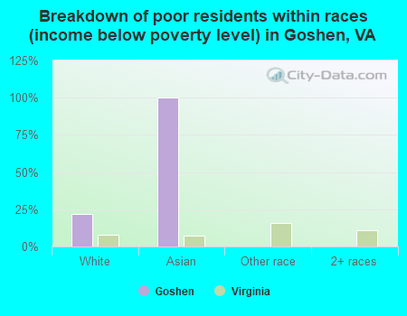 Breakdown of poor residents within races (income below poverty level) in Goshen, VA
