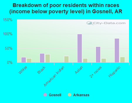 Breakdown of poor residents within races (income below poverty level) in Gosnell, AR