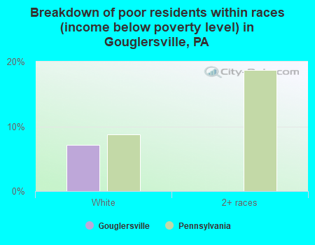 Breakdown of poor residents within races (income below poverty level) in Gouglersville, PA