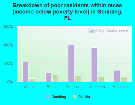 Breakdown of poor residents within races (income below poverty level) in Goulding, FL