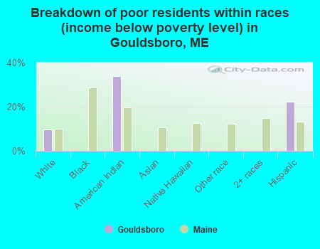 Breakdown of poor residents within races (income below poverty level) in Gouldsboro, ME