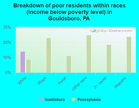 Breakdown of poor residents within races (income below poverty level) in Gouldsboro, PA