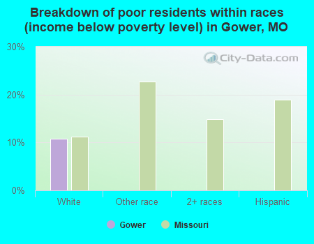 Breakdown of poor residents within races (income below poverty level) in Gower, MO