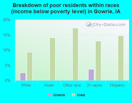 Breakdown of poor residents within races (income below poverty level) in Gowrie, IA