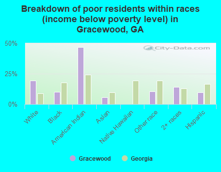 Breakdown of poor residents within races (income below poverty level) in Gracewood, GA