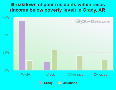 Breakdown of poor residents within races (income below poverty level) in Grady, AR
