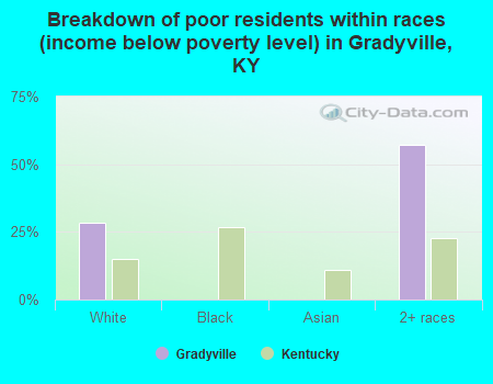 Breakdown of poor residents within races (income below poverty level) in Gradyville, KY