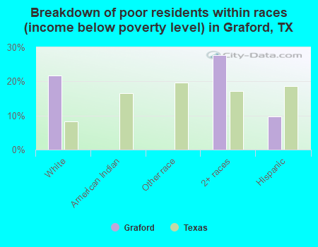 Breakdown of poor residents within races (income below poverty level) in Graford, TX