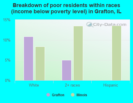 Breakdown of poor residents within races (income below poverty level) in Grafton, IL