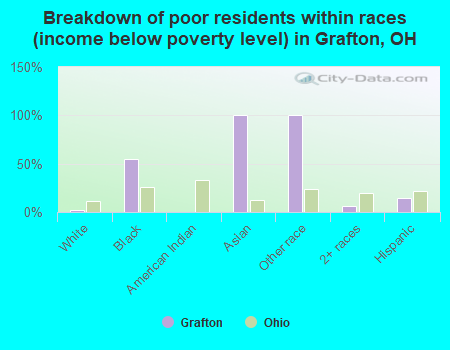 Breakdown of poor residents within races (income below poverty level) in Grafton, OH
