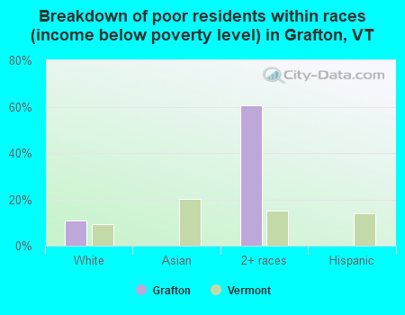 Breakdown of poor residents within races (income below poverty level) in Grafton, VT