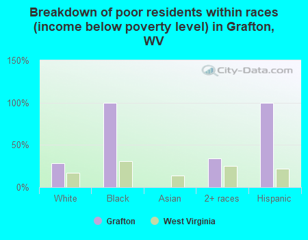 Breakdown of poor residents within races (income below poverty level) in Grafton, WV
