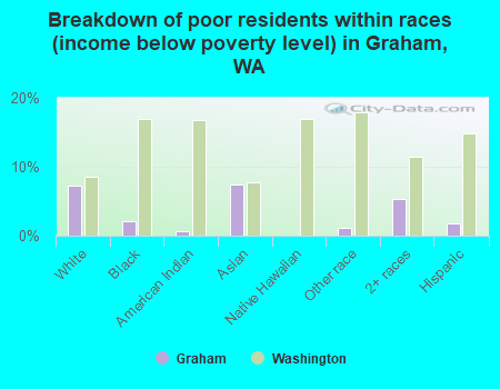 Breakdown of poor residents within races (income below poverty level) in Graham, WA