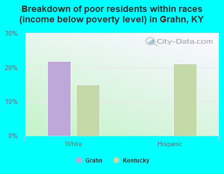 Breakdown of poor residents within races (income below poverty level) in Grahn, KY