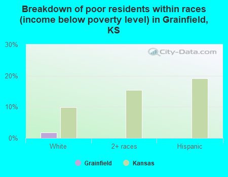 Breakdown of poor residents within races (income below poverty level) in Grainfield, KS