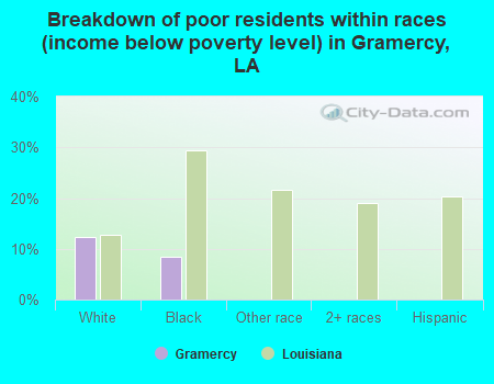 Breakdown of poor residents within races (income below poverty level) in Gramercy, LA